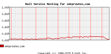 smtproutes.com MX Hosting Market Share Graph