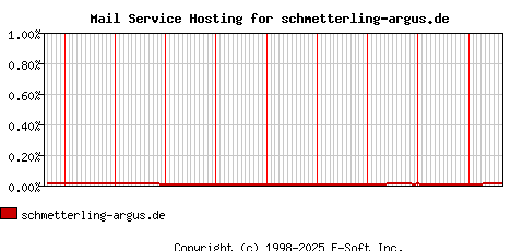 schmetterling-argus.de MX Hosting Market Share Graph