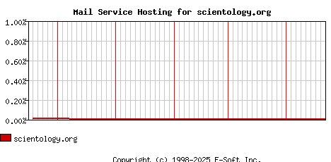 scientology.org MX Hosting Market Share Graph
