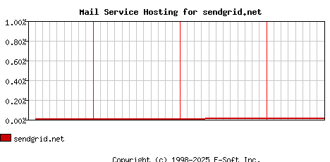 sendgrid.net MX Hosting Market Share Graph