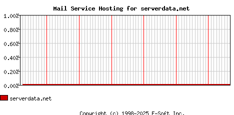 serverdata.net MX Hosting Market Share Graph