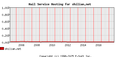 shilian.net MX Hosting Market Share Graph