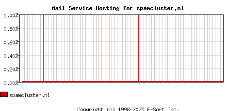 spamcluster.nl MX Hosting Market Share Graph