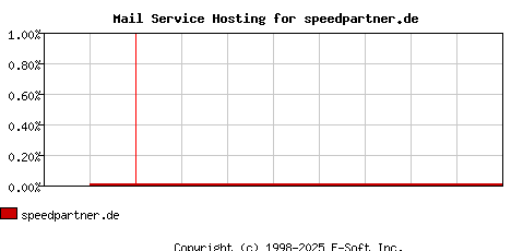 speedpartner.de MX Hosting Market Share Graph