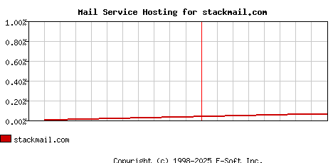stackmail.com MX Hosting Market Share Graph
