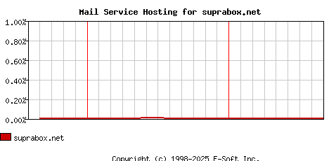 suprabox.net MX Hosting Market Share Graph