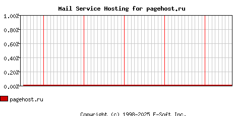 pagehost.ru MX Hosting Market Share Graph