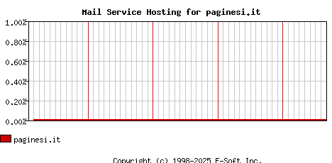 paginesi.it MX Hosting Market Share Graph