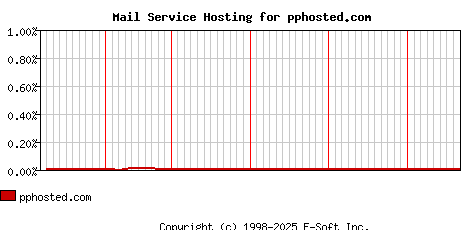 pphosted.com MX Hosting Market Share Graph