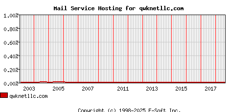 qwknetllc.com MX Hosting Market Share Graph