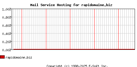 rapidomaine.biz MX Hosting Market Share Graph