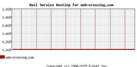web-crossing.com MX Hosting Market Share Graph