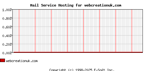 webcreationuk.com MX Hosting Market Share Graph