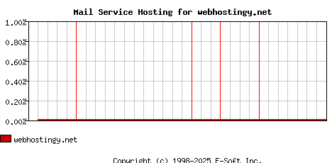 webhostingy.net MX Hosting Market Share Graph