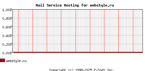 webstyle.ru MX Hosting Market Share Graph