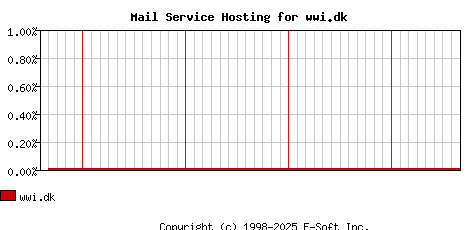 wwi.dk MX Hosting Market Share Graph