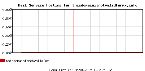 thisdomainisnotvalidformx.info MX Hosting Market Share Graph