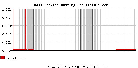 tiscali.com MX Hosting Market Share Graph