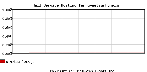 u-netsurf.ne.jp MX Hosting Market Share Graph