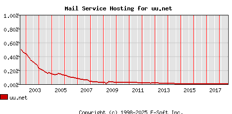 uu.net MX Hosting Market Share Graph