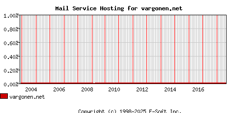 vargonen.net MX Hosting Market Share Graph