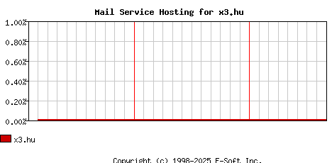x3.hu MX Hosting Market Share Graph