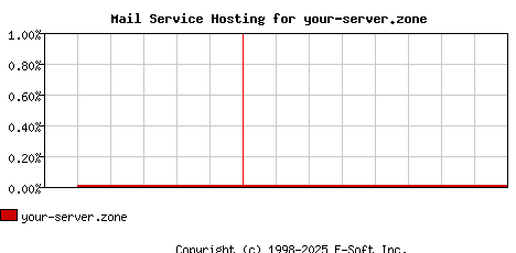 your-server.zone MX Hosting Market Share Graph
