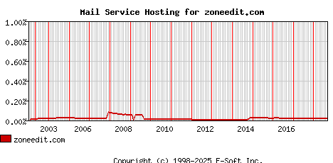 zoneedit.com MX Hosting Market Share Graph