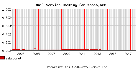 zabco.net MX Hosting Market Share Graph