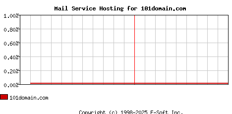 101domain.com MX Hosting Market Share Graph