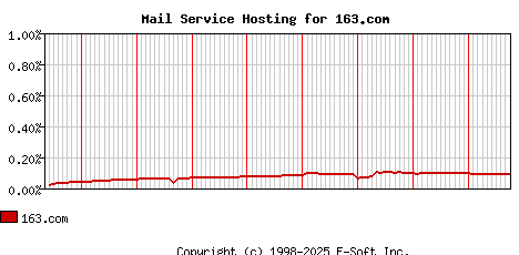163.com MX Hosting Market Share Graph