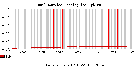 1gb.ru MX Hosting Market Share Graph