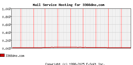 3366dns.com MX Hosting Market Share Graph
