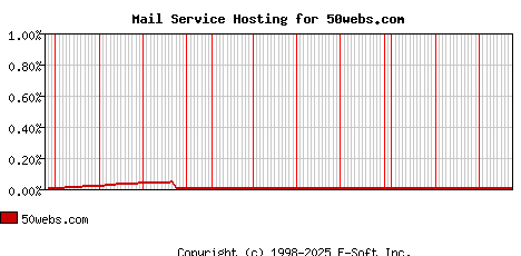 50webs.com MX Hosting Market Share Graph