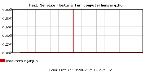 computerhungary.hu MX Hosting Market Share Graph