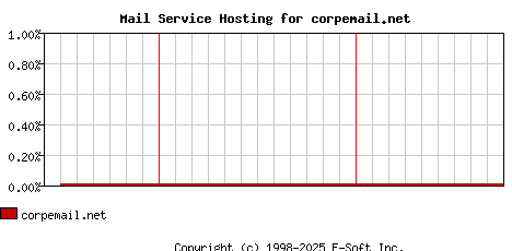 corpemail.net MX Hosting Market Share Graph