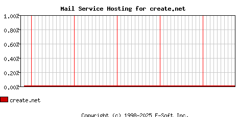 create.net MX Hosting Market Share Graph