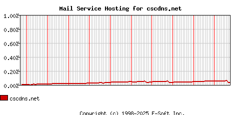 cscdns.net MX Hosting Market Share Graph