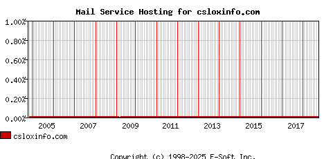 csloxinfo.com MX Hosting Market Share Graph