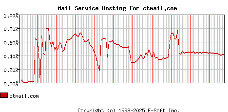 ctmail.com MX Hosting Market Share Graph