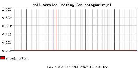 antagonist.nl MX Hosting Market Share Graph