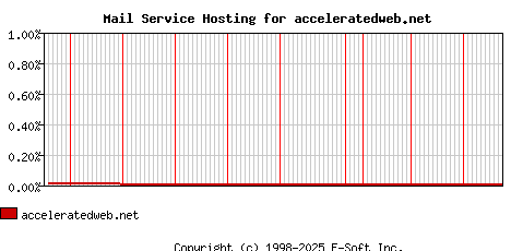 acceleratedweb.net MX Hosting Market Share Graph
