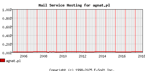 agnat.pl MX Hosting Market Share Graph