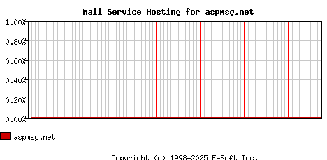 aspmsg.net MX Hosting Market Share Graph