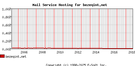 bezeqint.net MX Hosting Market Share Graph
