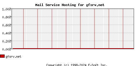 gfsrv.net MX Hosting Market Share Graph