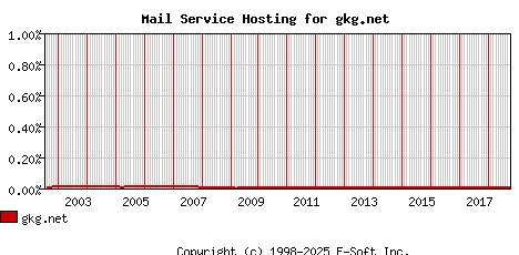 gkg.net MX Hosting Market Share Graph