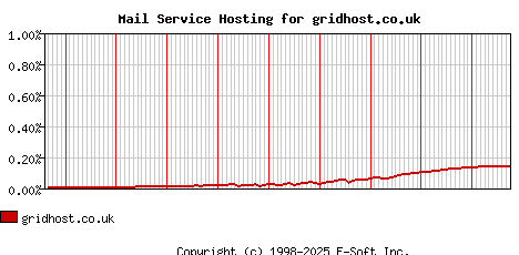 gridhost.co.uk MX Hosting Market Share Graph