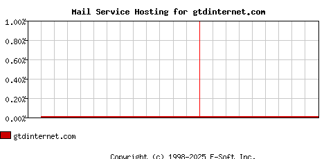 gtdinternet.com MX Hosting Market Share Graph