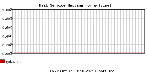 gwtc.net MX Hosting Market Share Graph